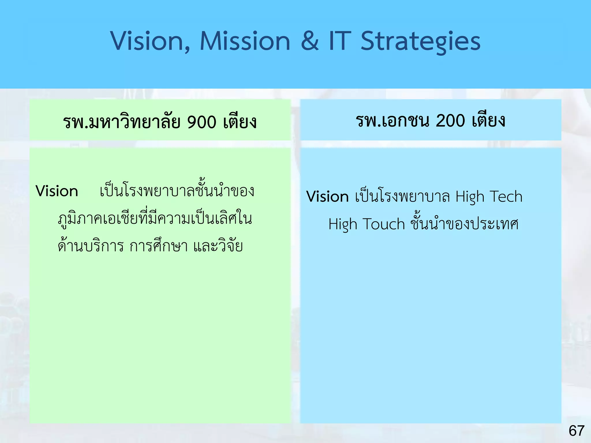 67
รพ.มหาวิทยาลัย 900 เตียง
Vision เป็นโรงพยาบาลชั้นนาของ
ภูมิภาคเอเชียที่มีความเป็นเลิศใน
ด้านบริการ การศึกษา และวิจัย
รพ.เอกชน 200 เตียง
Vision เป็นโรงพยาบาล High Tech
High Touch ชั้นนาของประเทศ
Vision, Mission & IT Strategies
 