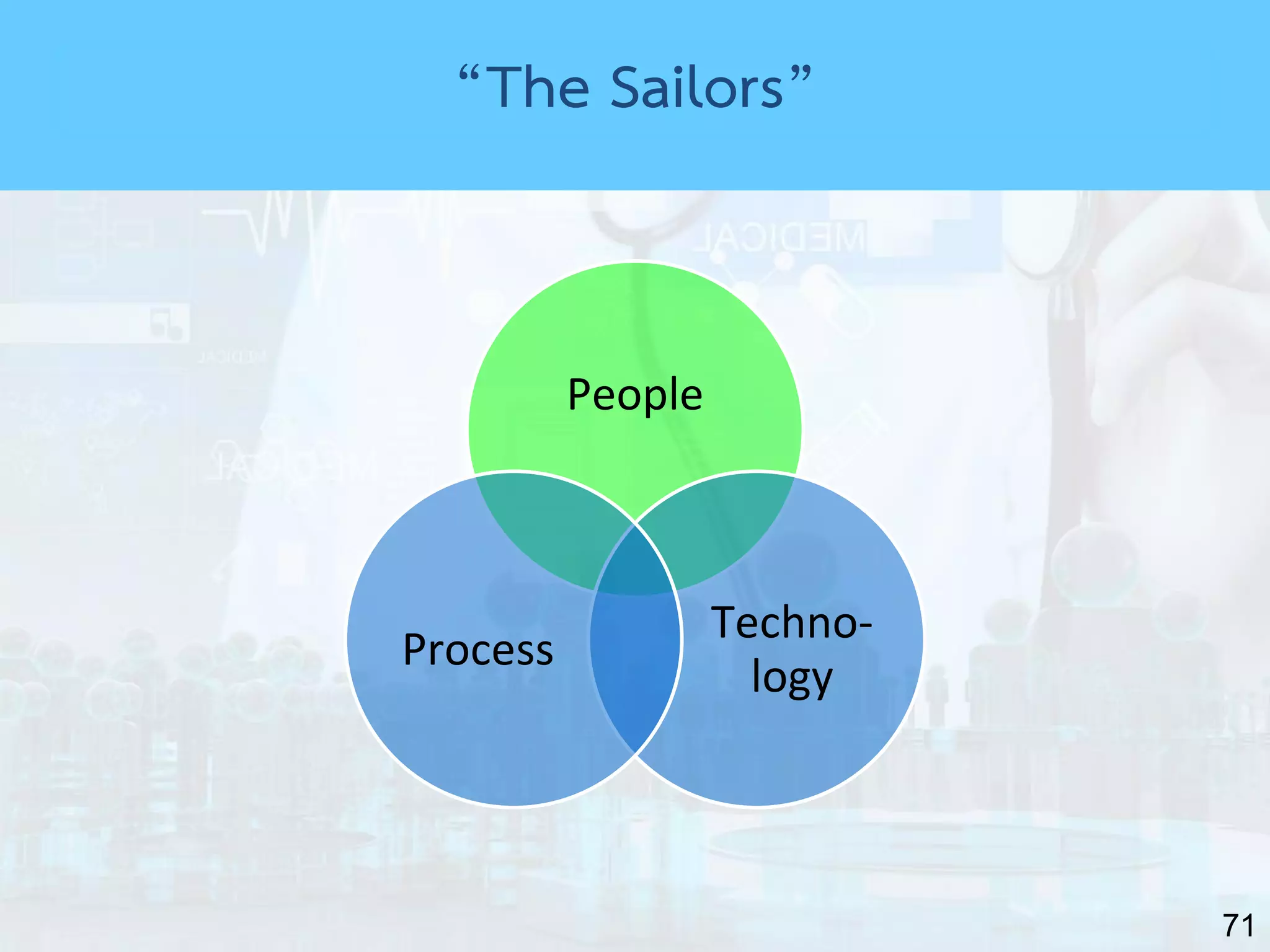 71
People
Techno-
logy
Process
“The Sailors”
 