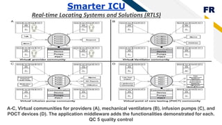 FRSmarter ICU
Real-time Locating Systems and Solutions (RTLS)
A-C, Virtual communities for providers (A), mechanical ventilators (B), infusion pumps (C), and
POCT devices (D). The application middleware adds the functionalities demonstrated for each.
QC 5 quality control
 