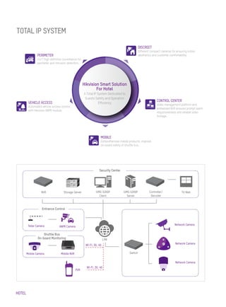 HOTEL
TOTAL IP SYSTEM
Storage Server Controller/
Decoder
Switch
NVR
Teller Camera
Mobile Camera Mobile NVR
PVR
Wi-Fi, 3G, 4G
Wi-Fi, 3G, 4G
TV WalliVMS-5200P
Client
LAN
iVMS-5200P
Server
Network Camera
Network Camera
Network Camera
Shuttle Bus
On-board Monitoring
Entrance Control
Security Center
ANPR Camera
MOBILE
Comprehensive mobile products improve
on-board safety of shuttle bus.
VEHICLE ACCESS
Automated vehicle access control
with Hikvision ANPR module.
PERIMETER
24/7 high definition surveillance for
perimeter and intrusion detection.
DISCREET
Different compact cameras for ensuring indoor
aesthetics and customer comfortability.
CONTROL CENTER
Video management platform and
embedded NVR ensures prompt alarm
responsiveness and reliable video
footage.
Hikvision Smart Solution
For Hotel
A Total IP System Dedicated to
Guests Safety and Operation
Efficiency
 