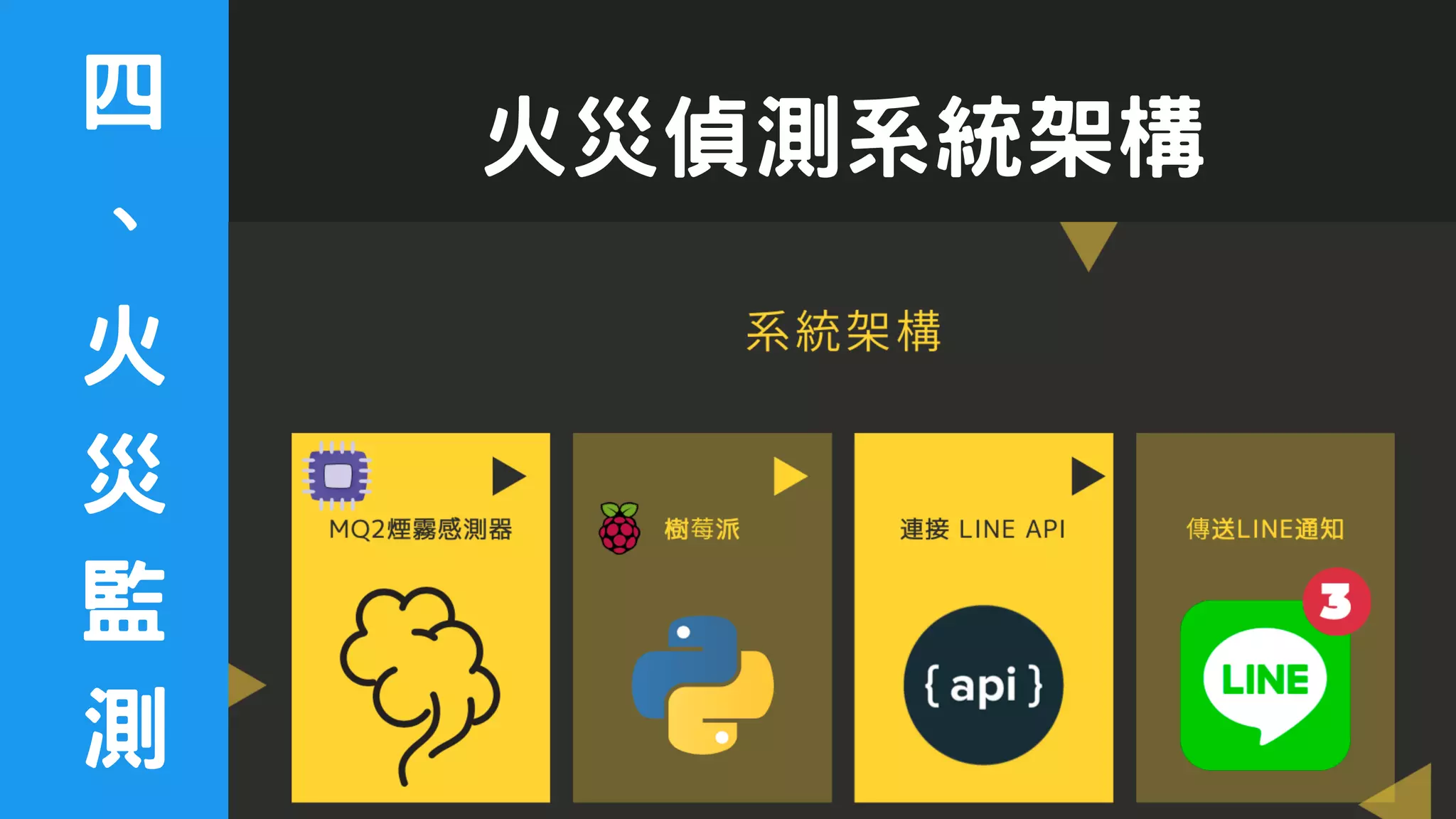 四
、
火
災
監
測
火災偵測系統架構
 
