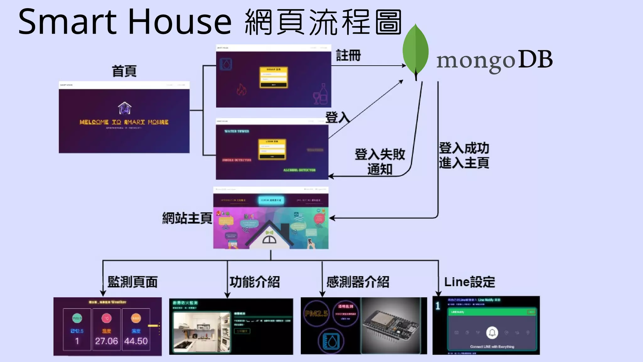 Smart House 網頁流程圖
 
