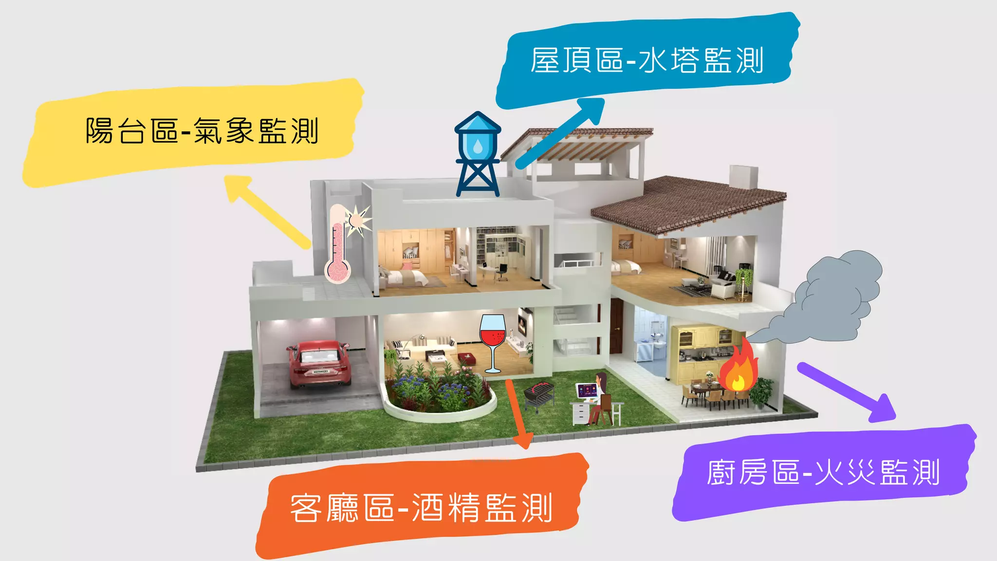 客廳區-酒精監測
陽台區-氣象監測
廚房區-火災監測
屋頂區-水塔監測
 