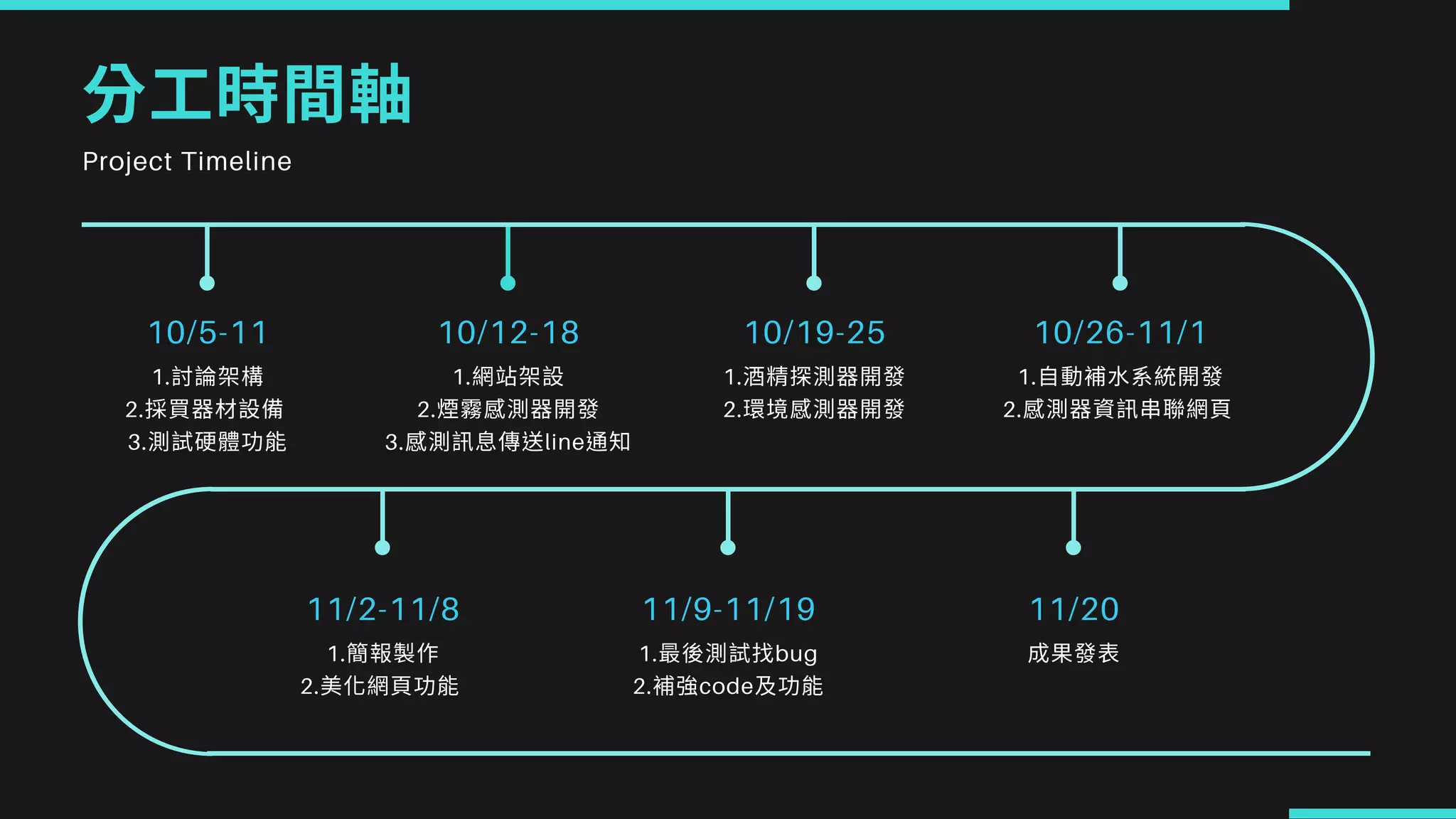10/5-11
1.討論 構
2.採買器材設
3.測試硬 功
10/12-18
1. 站 設
2. 測器開發
3. 測訊息傳 line 知
10/19-25
1. 測器開發
2.環境 測器開發
10/26-11/1
1.⾃動補⽔ 開發
2. 測器 訊串 ⾴
11/2-11/8
1. 報製作
2. ⾴功
11/9-11/19
1. 測試找bug
2.補強code 功
11/20
成果發表
⼯ 間軸Project Timeline
 