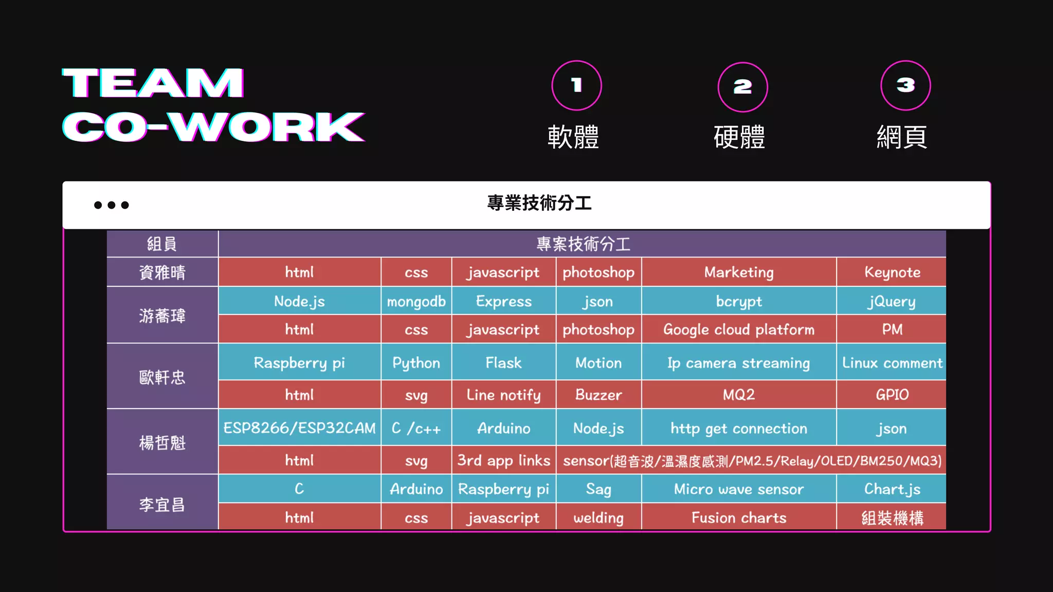 111 222 333
專 技 ⼯
TEAMTEAMTEAM
CO-WORKCO-WORKCO-WORK 軟 硬 ⾴
 