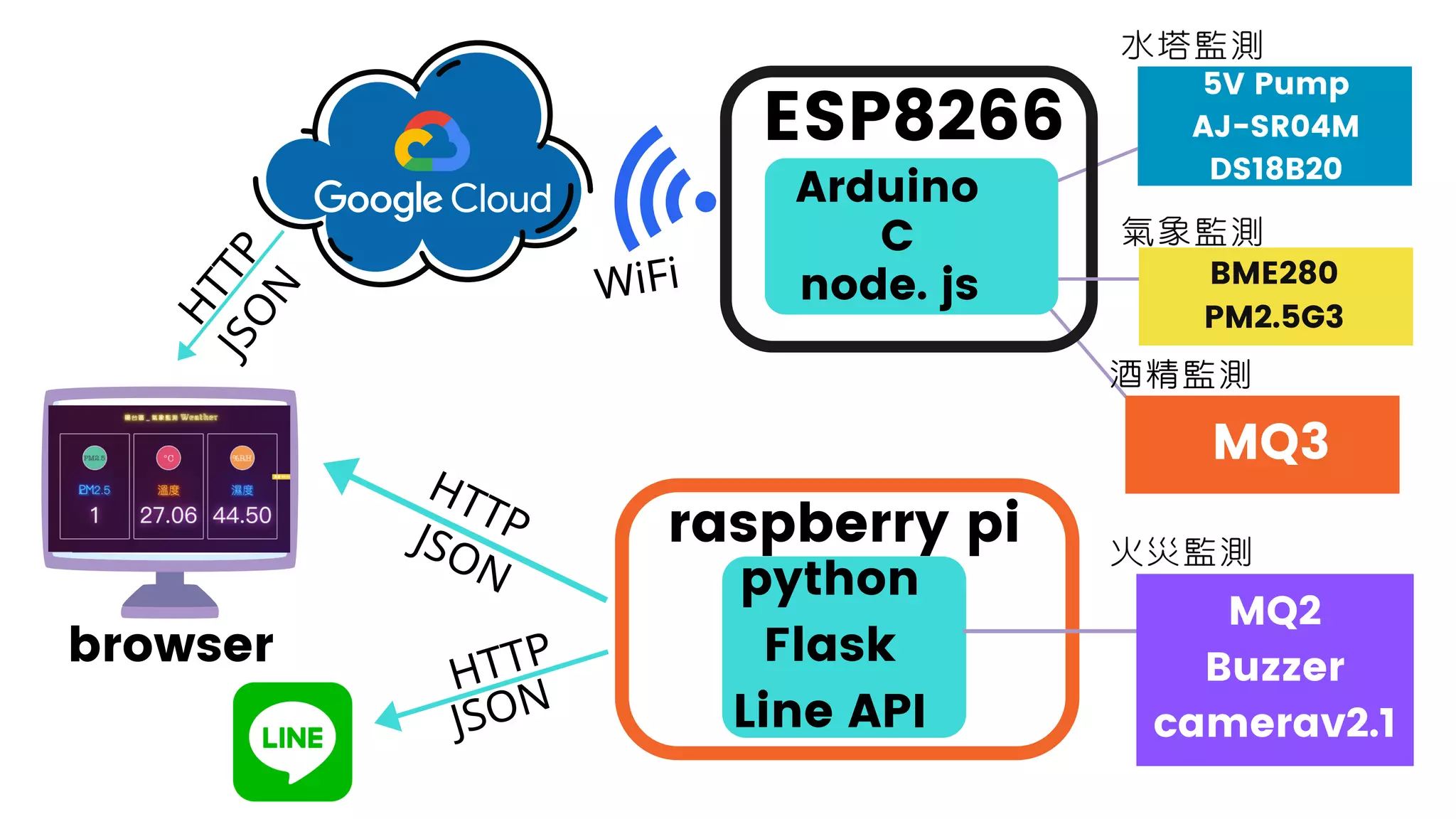 browser
Arduino
ESP8266
node. js
C
raspberry pi
python
Flask
Line API
HTTP
水塔監測
氣象監測
酒精監測
火災監測
HTTP
HTTP
WiFi
5V Pump
AJ-SR04M
DS18B20
BME280
PM2.5G3
MQ3
MQ2
Buzzer
camerav2.1
JSON
JSON
JSON
 