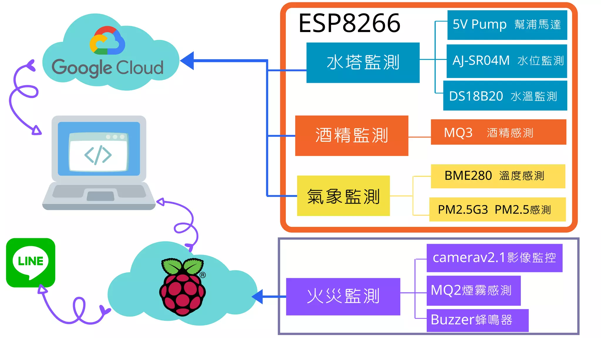 酒精監測
水塔監測
氣象監測
火災監測
AJ-SR04M 水位監測
DS18B20 水溫監測
5V Pump
幫浦馬達
5V Pump 幫浦馬達
camerav2.1影像監控
MQ2煙霧感測
Buzzer蜂鳴器
BME280 溫度感測
PM2.5G3 PM2.5感測
MQ3 酒精感測
ESP8266
 