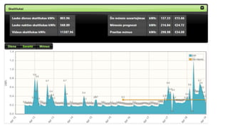 Smart House Based on Raspberry PI + Java EE by Tadas Brasas | PPTX