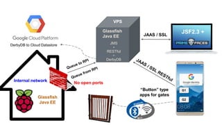 Smart House Based on Raspberry PI + Java EE by Tadas Brasas | PPTX