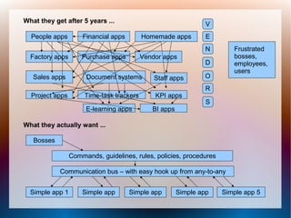 What they get after 5 years ...
                                                                 V
  People apps        Financial apps        Homemade apps         E
                                                                 N      Frustrated
  Factory apps       Purchase apps         Vendor apps                  bosses,
                                                                 D      employees,
                                                                        users
   Sales apps         Document systems         Staff apps       O
                                                                 R
  Project apps        Time-task trackers       KPI apps
                                                                 S
                      E-learning apps         BI apps

What they actually want ...

   Bosses

                 Commands, guidelines, rules, policies, procedures

            Communication bus – with easy hook up from any-to-any


  Simple app 1       Simple app       Simple app        Simple app   Simple app 5
 
