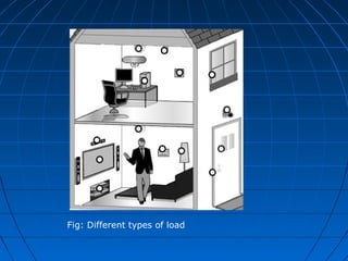 Fig: Different types of load
 