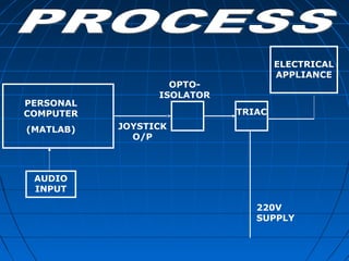 AUDIO
INPUT
PERSONAL
COMPUTER
(MATLAB)
OPTO-
ISOLATOR
TRIAC
ELECTRICAL
APPLIANCE
220V
SUPPLY
JOYSTICK
O/P
 