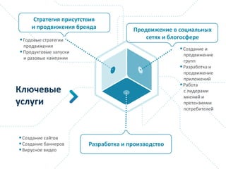 Ключевые
услуги
Стратегия присутствия
и продвижения бренда Продвижение в социальных
сетях и блогосфере
Разработка и производство
Годовые стратегии
продвижения
Продуктовые запуски
и разовые кампании
Создание и
продвижение
групп
Разработка и
продвижение
приложений
Работа
с лидерами
мнений и
претензиями
потребителей
Создание сайтов
Создание баннеров
Вирусное видео
 