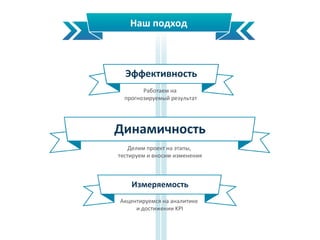 Наш подход
Эффективность
Динамичность
Измеряемость
Делим проект на этапы,
тестируем и вносим изменения
Акцентируемся на аналитике
и достижении KPI
Работаем на
прогнозируемый результат
 
