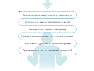 Выделенный для каждого проекта руководитель
Еженедельная отчетность по проекту
Гарантийная поддержка по окончании проекта
Юридическая ответственность за сроки исполнения
Обоснование трудозатрат и стоимости работ
Продвижение проекта в рамках собственного PR
 