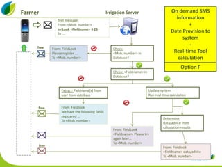 Smart-ICT for irrigation and flood advice to smallholders in Africa