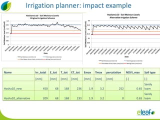 Smart-ICT for irrigation and flood advice to smallholders in Africa