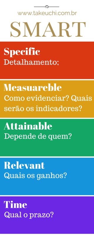 Specific
Measuareble
Attainable
Relevant
Time
Detalhamento;
Como evidenciar? Quais
serão os indicadores?
Depende de quem?
Quais os ganhos?
Qual o prazo?
smart
www.takeuchi.com.br
 
