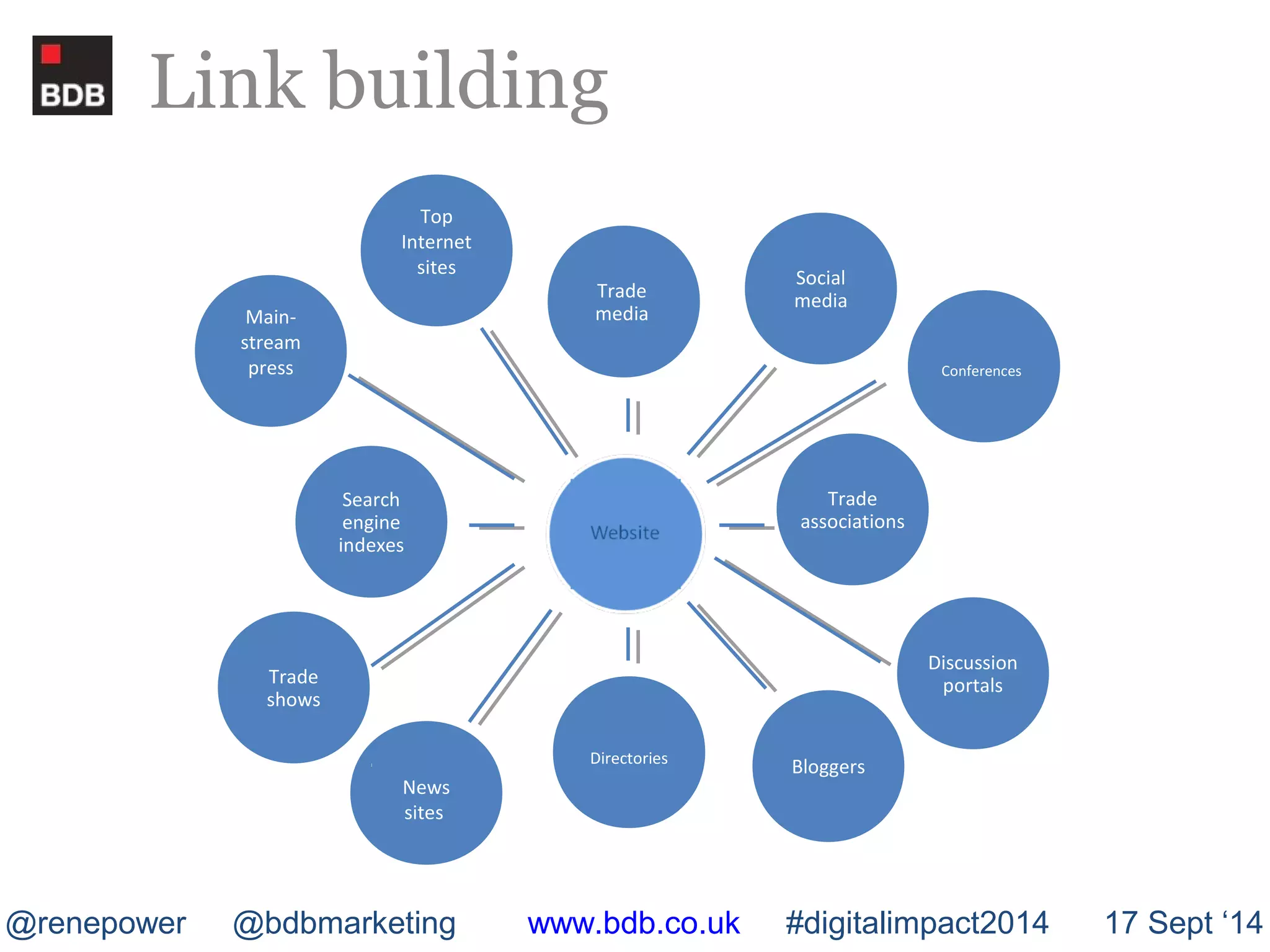 Link building 
Trade 
media 
Trade 
associations 
Directories 
Search 
engine 
indexes 
Social 
media 
Bloggers 
News 
sites 
Main-stream 
press 
Top 
Internet 
sites 
Conferences 
Discussion 
Trade portals 
shows 
@renepower @bdbmarketing www.bdb.co.uk #digitalimpact2014 17 Sept ‘14 
 