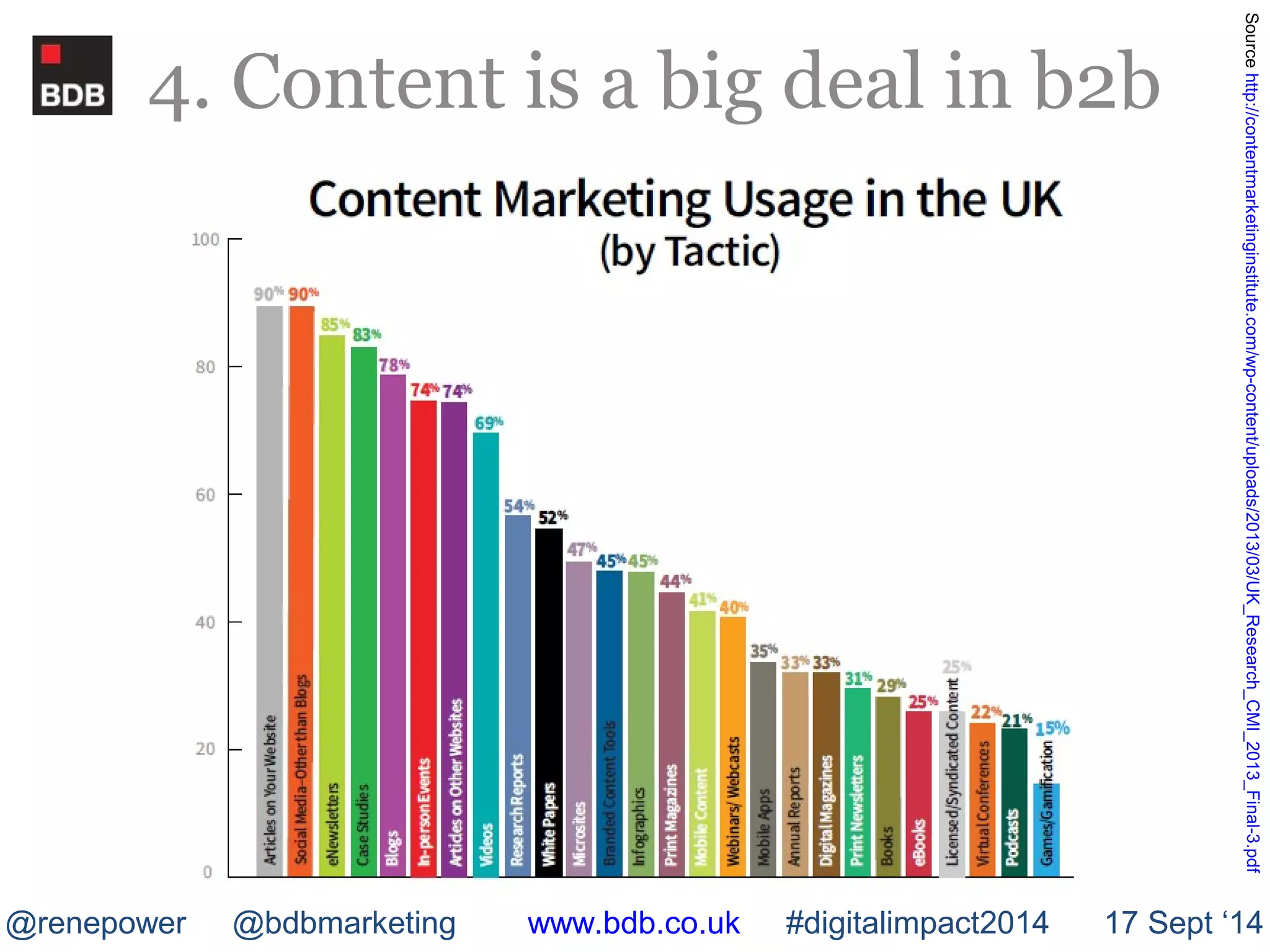 4. Content is a big deal in b2b 
Source http://contentmarketinginstitute.com/wp-content/uploads/2013/03/UK_Research_CMI_2013_Final-3.pdf 
@renepower @bdbmarketing www.bdb.co.uk #digitalimpact2014 17 Sept ‘14 
 