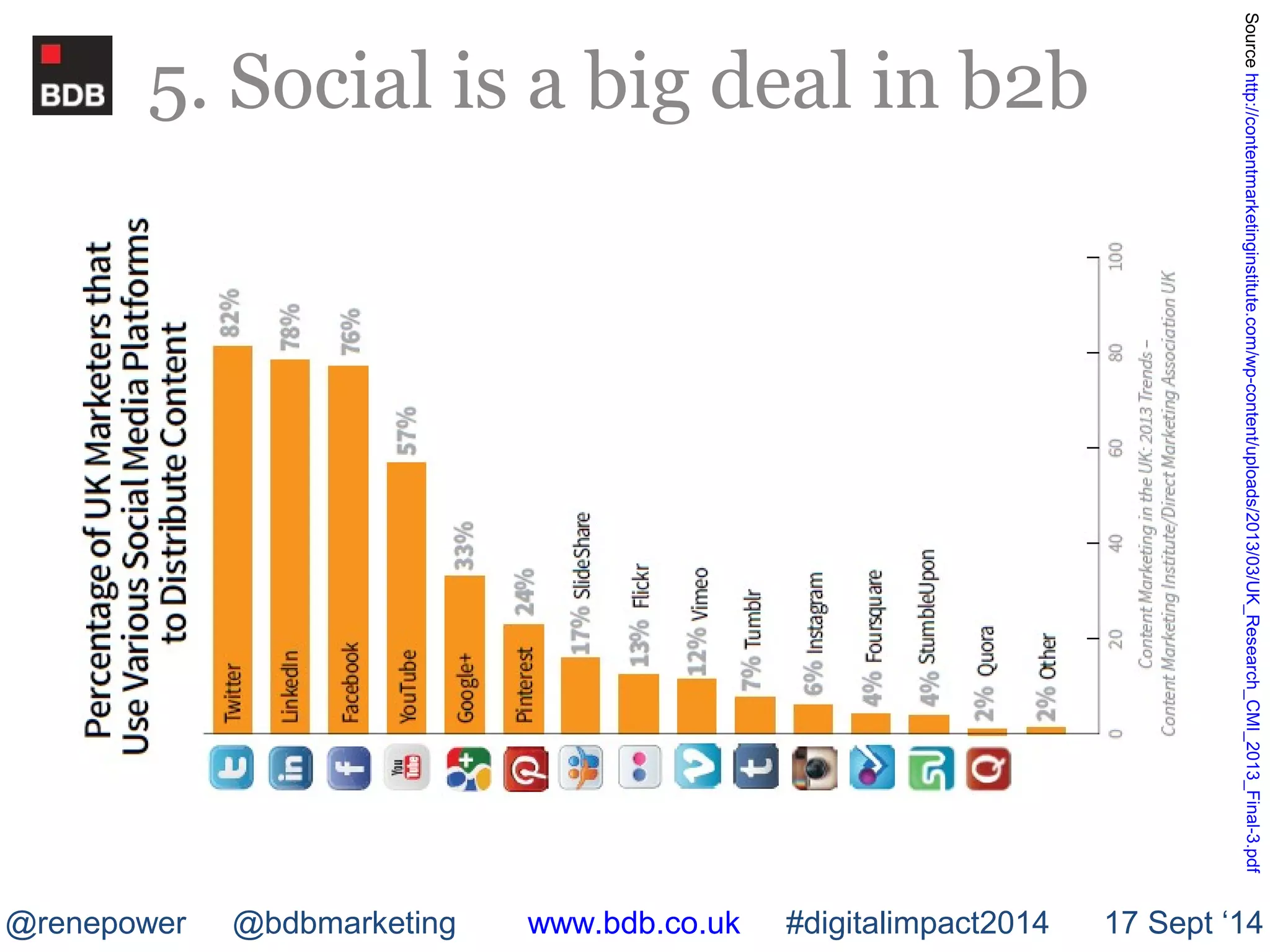 5. Social is a big deal in b2b 
Source http://contentmarketinginstitute.com/wp-content/uploads/2013/03/UK_Research_CMI_2013_Final-3.pdf 
@renepower @bdbmarketing www.bdb.co.uk #digitalimpact2014 17 Sept ‘14 
 