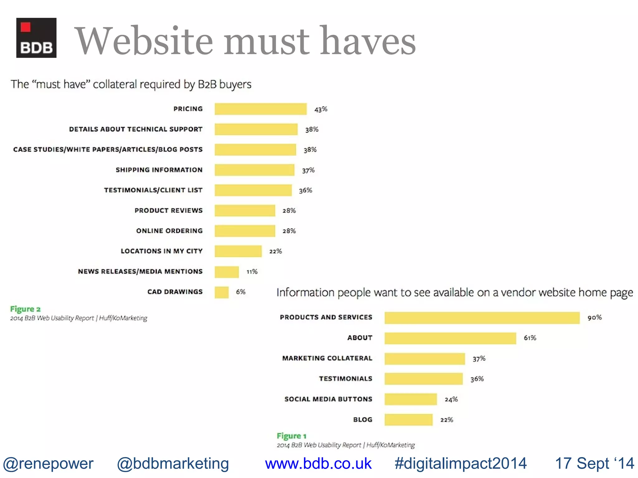 Website must haves 
@renepower @bdbmarketing www.bdb.co.uk #digitalimpact2014 17 Sept ‘14 
 