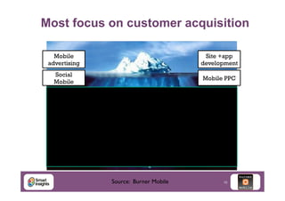 Most focus on customer acquisition
Mobile
advertising

Site +app
development

Social
Mobile

Mobile PPC

Source: Burner Mobile	


10

 
