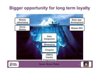 Bigger opportunity for long term loyalty
Mobile
advertising

Basic appdevelopment

Social
Mobile

Mobile PPC

Data
Integration
Messaging
Coupons
CRM &
Loyalty
Programmes
Source: Burner Mobile	


11

 