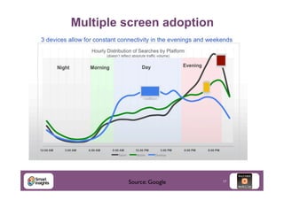 Multiple screen adoption

Source: Google	


17

 