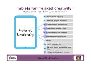Tablets for “relaxed creativity”
Why	
  did	
  you	
  choose	
  to	
  use	
  this	
  device	
  as	
  opposed	
  to	
  another	
  device?	
  

49%	

 Easiest for me to pick-up	

37%	

 Fastest at giving me what I need	

37%	

 Screen/interface is easier to use 	


Preferred
functionality	


32%	

 What I need in format I prefer	

31%	

 Always prefer to use this device	

27%	

 Has apps/programmes I prefer	

18%	

 Habit	

7%	

 Offers greatest privacy 	

No other devices were available at the

6%	

 time	


5%	

 Cheaper for accessing the Internet	


Source: IAB UK / sparkler	


18

 