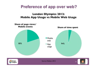 Preference of app over web?
London Olympics 2012:	

Mobile App Usage vs Mobile Web Usage	

	

Share of page views/	

Mobile events	


Share of time spent	


Mobile
web	

80%	


App
usage	


Source: Nielsen, 2012	


94%	


28

 