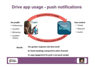 Drive app usage - push notifications

Her	
  proﬁle	
  

Your	
  content	
  
•  Timely	
  

•  Preferences	
  
•  LocaJon	
  

•  Relevant	
  

•  Behaviour	
  

•  Useful	
  

•  LocaJon	
  	
  
history	
  

	
  

Results	
  

10	
  x	
  greater	
  response	
  rate	
  than	
  email	
  
8	
  x	
  faster	
  bookings	
  compared	
  to	
  other	
  channels	
  
4	
  x	
  app	
  engagement	
  for	
  push	
  v	
  non-­‐push	
  sample	
  
29

 
