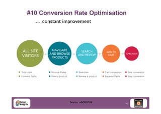 #10 Conversion Rate Optimisation

	

 … constant improvement	


Source: eibDIGITAL	


42

 