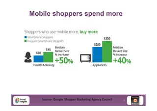 Mobile shoppers spend more

Source:	
  Google	
  	
  Shopper	
  MarkeJng	
  Agency	
  Council	
  

7

 
