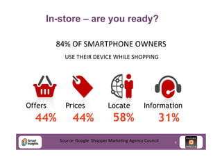 In-store – are you ready?
84%	
  OF	
  SMARTPHONE	
  OWNERS	
  
USE	
  THEIR	
  DEVICE	
  WHILE	
  SHOPPING
	
  

Offers

44%

Prices

44%

Locate

58%

Information

31%

Source:	
  Google	
  	
  Shopper	
  MarkeJng	
  Agency	
  Council	
  

8

 