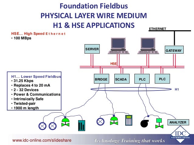[DIAGRAM] Foundation Fieldbus Wiring Diagram - WIRINGSCHEMA.COM