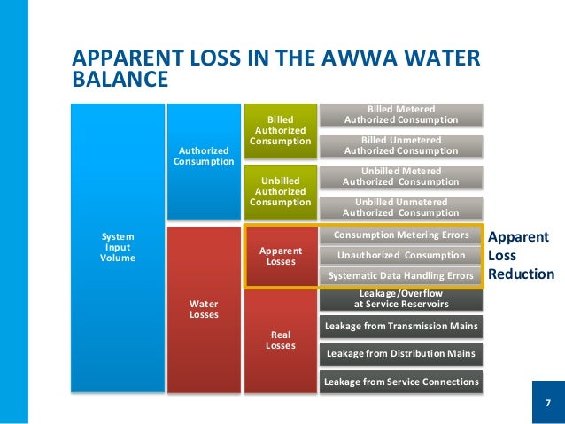 Water balance software