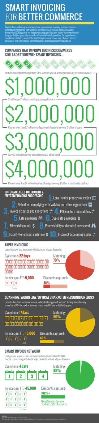 SMART INVOICING
FOR BETTER COMMERCE
Organizations are looking to move away from paper invoices, improving business commerce.
Some have tried scanning with workflow, while others have invested in Optical Character
Recognition (OCR) systems, but these perpetuate paper. Electronic invoice networks eliminate
the paper, but first-generation networks offered only limited capabilities. For top performers,
smart invoice networks broaden the scope to improve invoice processing efficiency, ensure
compliance with contracts and preferred suppliers, and help you manage cash better.
COMPANIESTHATIMPROVEBUSINESSCOMMERCE
COLLABORATIONWITHSMARTINVOICING...
Reduce invoice processing costs by 60%+ whether you are sending or receiving electronic invoices
Save $3 million in working capital for every $1 billion spend
Capture more than $2 million in early payment discounts for every $1 billion of spend
$1 million per $1 billion saved in processing efficiency
Prevent more than $4 million in contract leakage for every $1 billion in spend under contract
$3,000,000
$2,000,000
$1,000,000
$4,000,000
TOPCHALLENGESTOEFFICIENT&
EFFECTIVEINVOICEPROCESSING
1.Long invoice processing cycles
5.Late payments
2.Risk of not complying with VAT/tax and other regulations
3.Invoice disputes and exceptions
4.PO line item mismatches
6.Duplicate payments
10.Incorrect accounting codes
7. Missed discounts
9.Inability to forecast cash flow
8.Poor visibility and control over spend
SOURCES:
Hackett Group 2011 P2P Study, Ariba customer results
TAPN white paper: Beyond EDI: How a Smart Invoice Network Reorders P2P to Drive Global e-Invoicing and Collaboration with All Suppliers
PAPERINVOICING
Cycle time: 22days
Invoices per FTE: Discounts captured:
Matching:
70%
Labor-intensive and error-prone with too many missed discounts.
1 2 3 4 5 6 7 8 9 10
11 12
21 22
13 14 15 16 17 18 19 20
$ $ $
9,000
$ = 3,000
30%
SCANNING/WORKFLOW/OPTICALCHARACTERRECOGNITION(OCR)
Cycle time: 17days
Invoices per FTE: Discounts captured:
Matching:
80%
Extracts data from a scanned invoice and routes for approval, but can’t distinguish data entry
errors from OCR data extraction errors--and you still have to deal with paper.
1 2 3 4 5 6 7 8 9
10 11 12 13 14 15 16 17
$ $ $ $ $
15,000
$ = 3,000
60%
SMARTINVOICENETWORK
Cycle time: 4days
Discounts captured:
Matching:
98%
Configurable business rules for invoice validation drive close to 100%
touchless processing and double-digit cash returns from all your discounts.
1 2 3 4
Invoices per FTE:
$ $ $ $ $
$ $ $ $ $
$ $ $ $ $
45,000
$ = 3,000
(Enables new, dynamic
“sliding scale” discounts)
100%+
 