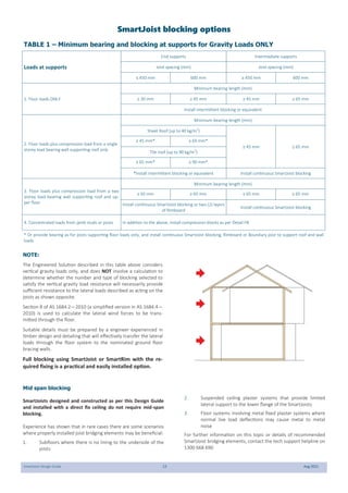 SmartJoist Design Guide 12 Aug 2021
SmartJoist blocking options
TABLE 1 – Minimum bearing and blocking at supports for Gravity Loads ONLY
Loads at supports
End supports Intermediate supports
Joist spacing (mm) Joist spacing (mm)
≤ 450 mm 600 mm ≥ 450 mm 600 mm
1. Floor loads ONLY
Minimum bearing length (mm)
≥ 30 mm ≥ 45 mm ≥ 45 mm ≥ 65 mm
Install intermittent blocking or equivalent
2. Floor loads plus compression load from a single
storey load bearing wall supporting roof only
Minimum bearing length (mm)
Sheet Roof (up to 40 kg/m2
)
≥ 45 mm ≥ 65 mm
≥ 45 mm* ≥ 65 mm*
Tile roof (up to 90 kg/m2
)
≥ 65 mm* ≥ 90 mm*
*Install intermittent blocking or equivalent Install continuous SmartJoist blocking
3. Floor loads plus compression load from a two
storey load bearing wall supporting roof and up-
per floor
Minimum bearing length (mm)
≥ 65 mm ≥ 65 mm ≥ 65 mm ≥ 65 mm
Install continuous SmartJoist blocking or two (2) layers
of Rimboard
Install continuous SmartJoist blocking
4. Concentrated loads from jamb studs or posts In addition to the above, install compression blocks as per Detail F8
* Or provide bearing as for joists supporting floor loads only, and install continuous SmartJoist blocking, Rimboard or Boundary joist to support roof and wall
loads
NOTE:
The Engineered Solution described in this table above considers
vertical gravity loads only, and does NOT involve a calculation to
determine whether the number and type of blocking selected to
satisfy the vertical gravity load resistance will necessarily provide
sufficient resistance to the lateral loads described as acting on the
joists as shown opposite.
Section 8 of AS 1684.2—2010 (a simplified version in AS 1684.4—
2010) is used to calculate the lateral wind forces to be trans-
mitted through the floor.
Suitable details must be prepared by a engineer experienced in
timber design and detailing that will effectively transfer the lateral
loads through the floor system to the nominated ground floor
bracing walls.
Full blocking using SmartJoist or SmartRim with the re-
quired fixing is a practical and easily installed option.
(a) Racking—Wall deform (b) Ove
(c) Sliding—Tendency to slide (d) Uplift
Mid span blocking
SmartJoists designed and constructed as per this Design Guide
and installed with a direct fix ceiling do not require mid-span
blocking.
Experience has shown that in rare cases there are some scenarios
where properly installed joist bridging elements may be beneficial:
1. Subfloors where there is no lining to the underside of the
joists
2. Suspended ceiling plaster systems that provide limited
lateral support to the lower flange of the SmartJoists
3. Floor systems involving metal fixed plaster systems where
normal live load deflections may cause metal to metal
noise
For further information on this topic or details of recommended
SmartJoist bridging elements, contact the tech support helpline on
1300 668 690
 