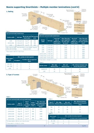 SmartJoist Design Guide 28 Aug 2021
Table 1
Top (symmetrically) loaded beam
Section width Nail type
No of nail rows
(both sides)
Nail spacing
(mm)
2/35 3.15 x 65 2 or 3* 300
3/35 & 2/45 3.30 x 90 2 or 3* 300
2/42 3.06 x 75 2 or 3* 200
Nail lamination is not suitable, requires
screws or bolts
3/42, 3/45 & 2/58
3/58, 2/65 & 3/65
* Beam depth ≥ 300 mm 3 rows of nails
Table 2
Side (non-symmetrically) loaded beam
Section
width
Nail type
No of nail
rows at
300mm ctrs
(both sides)
Max. floor joist
span supported
by outer mem-
ber (mm)*
No of nail
rows at
300mm ctrs
(both sides)
Max. floor joist
span supported
by outer member
(mm)*
2/35 3.15 x 65 2 2150 3 3250
3/35 3.30 x 90 2 5100 3 7600
2/45 3.30 x 90 2 2550 3 3800
2/42 3.06 x 75 2 2300 3 3400
3/42 & 3/45 3.30 x 90 2 2550 3 3800
2/58 & 3/58 3.30 x 100 2 2500 3 3800
2/65 & 3/65 3.30 x 100 2 1350 3 2050
* Floor loads G = 62 kg/m2
, Q = 1.5 kPa
Table 3
Min. number of nails required
Beam depth
(mm) At support
At either side of supported
beam
90 –150 3 3
160—300 5 6
> 300 6 8
Table 4
Nail dia. (mm)
Min. edge
distance (mm)
Min. end
distance (mm)
Min. distance between nails
(across the grain) (mm)
3.06 & 3.15 20 70 40
3.30 20 75 45
1. Nailing
3 Members
2 Members
Temporary
waterproof
membrane
Top plate / Post
Edge distance
- see Table 3
Nails driven
on alternate
sides
No. of nails at
either side of
the supported
beam - see Table 3
No of nails
at support
- see Table 3
Nail spacing
- see Table 1
or Table 2
Beam hanger
as per Eng.
specification
Temporary
waterproof
membrane
End distance
- see table 4
End distance
- see table 4
Bead of elastomeric
adhesive between
Beams supporting SmartJoists – Multiple member laminations (cont’d)
2. Type 17 screws
3 Members
2 Members
Temporary
waterproof
membrane
Top plate / Post
Edge distance
- see Table 2
Screws driven
on alternate
sides
No. of screws at
either side of
the supported
beam - see Table 3
No of screws
at support
- see Table 3
End spacing
- see table 2
Screw spacings
- see table 1
End spacing
- see table 2
Temporary
waterproof
membrane
Beam hanger
as per Eng.
specification
Bead of elastomeric
adhesive between
Table 1
Side (non-symmetrically) and top loaded beam
Section width
Type 17
screw size
No of
screw
rows (both
sides)
Screw
spacing
(mm)
Max. floor joist
span supported by
outer member
(mm)**
2/35 & 3/35 10g x 65 2 or 3* 200 4500
2/42 & 3/42 12g x 75 2 or 3* 200 5900
2/45 & 3/45 12g x 90 2 or 3* 200 6400
2/58 & 3/58 14g x 100 2 or 3* 200 7100
2/65 & 3/65 14g x 125 2 or 3* 300 6000
* for beam depths ≥ 300 mm, use 3 rows of screws
** Floor loads G = 1.25 kPa, Q = 2.0 kPa
Table 2
Type 17
screw size
Min. edge
distance (mm)
Min. end
distance (mm)
Min. distance between
screws (across the grain)
(mm)
10g 30 50 20
12g 35 60 25
14g 40 70 30
Table 3
Beam depth
(mm)
Min. number of screws required
At support At either side of supported beam
90 –240 3 3
> 240 4 4
 