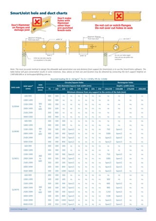 SmartJoist Design Guide 33 Aug 2021
Don’t make
holes with
Hammer
other than
pre-punched
knock-outs
Don’t Hammer
on flanges and
damage joist
Do not cut or notch flanges
Do not over cut holes in web
SmartJoist hole and duct charts
Minimum distance
from hole chart
width 'w'
Note 3
width 'w' see note 7
A 40 mm dia hole may be
cut anywhere in the web
Depth 'D'
Do not cut holes larger
than 40 mm dia within the
cantilever
Minimum distance
from hole chart
Note: The most accurate method to design the allowable web penetration size and distance from support for SmartJoists is to use the SmartFrame software. The
table below will give conservative results in some instances. Also, advice on hole size and location may be obtained by contacting the tech support helpline on
1300 668 690 or at techsupport@tilling.com.au.

Assumed loading (DL G = 62 kg/m2
, FLL Q = 2.0 kPa, FPL Q= 1.8 kN)
Joist code
Joist span*
(mm)
Circular/square holes Rectangular holes
Joist
spacing
(mm)
Hole diameter/square hole width (mm) Depth x width (mm)
75 100 125 150 175 200 225 250 125x150 150x300 175x350 200x400
Minimum distance from any support to the centre of the hole (mm)
SJ20044
600-999
300
to
600
300 300 ns ns ns ns ns ns ns ns ns ns
1000-1499 300 300 ns ns ns ns ns ns ns ns ns ns
1500-1999 300 300 ns ns ns ns ns ns ns ns ns ns
2000-2499 300 600 ns ns ns ns ns ns ns ns ns ns
2500-2999 300 800 ns ns ns ns ns ns ns ns ns ns
3000-3300 300 900 ns ns ns ns ns ns ns ns ns ns
SJ24040
600-999
300
to
600
300 300 300 ns ns ns ns ns ns ns ns ns
1000-1499 300 300 300 ns ns ns ns ns ns ns ns ns
1500-1999 300 300 300 Span/2 ns ns ns ns 750 Span/2 ns ns
2000-2499 300 300 300 Span/2 ns ns ns ns 1000 Span/2 ns ns
2500-2999 300 300 500 Span/2 ns ns ns ns Span/2 Span/2 ns ns
3000-3500 300 300 800 Span/2 ns ns ns ns Span/2 Span/2 ns ns
SJ24051
600-999
300
to
600
300 300 300 ns ns ns ns ns ns ns ns ns
1000-1499 300 300 300 ns ns ns ns ns ns ns ns ns
1500-1999 300 300 300 Span/2 ns ns ns ns 750 Span/2 ns ns
2000-2499 300 300 300 Span/2 ns ns ns ns 1000 Span/2 ns ns
2500-2999 300 300 500 Span/2 ns ns ns ns Span/2 Span/2 ns ns
3000-3499 300 300 800 Span/2 ns ns ns ns Span/2 Span/2 ns ns
3500-3800 300 300 1000 Span/2 ns ns ns ns Span/2 Span/2 ns ns
SJ24070
600-999
300
to
600
300 300 300 ns ns ns ns ns ns ns ns ns
1000-1499 300 300 300 ns ns ns ns ns 300 ns ns ns
1500-1999 300 300 300 Span/2 ns ns ns ns 600 Span/2 ns ns
2000-2499 300 300 300 Span/2 ns ns ns ns 900 Span/2 ns ns
2500-2999 300 300 500 Span/2 ns ns ns ns 1250 Span/2 ns ns
3000-3499 300 300 800 Span/2 ns ns ns ns 1500 Span/2 ns ns
3500-3999 300 300 1000 Span/2 ns ns ns ns Span/2 Span/2 ns ns
4000-4100 300 450 1100 Span/2 ns ns ns ns Span/2 Span/2 ns ns

 