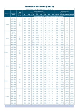 SmartJoist Design Guide 34 Aug 2021
SmartJoist hole charts (Cont’d)
Assumed load (DL G = 62 kg/m2
, FLL Q = 2.0 kPa, FPL Q = 1.8 kN)
Joist code
Joist span*
(mm)
Joist
spacing
(mm)
Circular/square holes Rectangular holes
Hole diameter/square hole width (mm) Depth x width (mm)
75 100 125 150 175 200 225 250 125x150 150x300 175x350 200x400
Minimum distance from any support to the centre of the hole (mm)
SJ24090
600-999
300
to
600
300 300 300 ns ns ns ns ns ns ns ns ns
1000-1499 300 300 300 ns ns ns ns ns 300 ns ns ns
1500-1999 300 300 300 700 ns ns ns ns 500 750 ns ns
2000-2499 300 300 300 1000 ns ns ns ns 800 1000 ns ns
2500-2999 300 300 400 1150 ns ns ns ns 1100 Span/2 ns ns
3000-3499 300 300 700 1400 ns ns ns ns 1400 Span/2 ns ns
3500-3999 300 300 800 1550 ns ns ns ns 1700 Span/2 ns ns
4000-4100 300 300 900 1600 ns ns ns ns 1800 Span/2 ns ns
SJ25570
600-999
300
to
600
300 300 300 300 ns ns ns ns 300 300 ns ns
1000-1499 300 300 300 300 ns ns ns ns 300 500 ns ns
1500-1999 300 300 300 span/2 ns ns ns ns 400 800 ns ns
2000-2499 300 300 600 span/2 ns ns ns ns 700 1000 ns ns
2500-2999 300 300 900 span/2 ns ns ns ns 1000 1300 ns ns
3000-3499 300 700 1300 span/2 ns ns ns ns 1300 1600 ns ns
3500-3999 300 1100 1600 span/2 ns ns ns ns 1700 1900 ns ns
4000-4300 300 1400 1800 span/2 ns ns ns ns 1900 span/2 ns ns
SJ30040
600-999 300 300 300 300 300 300 ns ns 300 300 ns ns
300
to
600
1000-1499 300 300 300 300 300 300 ns ns 300 500 Span/2 ns
1500-1999 300 300 300 300 300 500 ns ns 300 Span/2 Span/2 Span/2
2000-2499 300 300 300 300 300 700 ns ns 500 Span/2 Span/2 Span/2
2500-2999 300 300 300 300 400 1000 ns ns 900 Span/2 Span/2 Span/2
3000-3499 300 300 300 300 600 1200 ns ns 1300 Span/2 Span/2 Span/2
3500-3999 300 300 300 300 900 1450 ns ns 1750 Span/2 Span/2 Span/2
4000-4100 300 300 300 400 1000 1500 ns ns Span/2 Span/2 Span/2 ns
SJ30051
600-999
300
to
600
300 300 300 300 300 300 ns ns 300 300 ns ns
1000-1499 300 300 300 300 300 300 ns ns 300 500 Span/2 ns
1500-1999 300 300 300 300 300 500 ns ns 300 750 Span/2 Span/2
2000-2499 300 300 300 300 300 700 ns ns 400 Span/2 Span/2 Span/2
2500-2999 300 300 300 300 400 1000 ns ns 800 Span/2 Span/2 Span/2
3000-3499 300 300 300 300 600 1200 ns ns 1200 Span/2 Span/2 Span/2
3500-3999 300 300 300 300 900 1450 ns ns 1600 Span/2 Span/2 Span/2
4000-4300 300 300 300 400 1000 1600 ns ns 1800 Span/2 Span/2 ns
SJ30070
600-999
300
to
600
300 300 300 300 300 300 ns ns 300 300 ns ns
1000-1499 300 300 300 300 300 300 ns ns 300 500 Span/2 ns
1500-1999 300 300 300 300 300 500 ns ns 300 750 Span/2 Span/2
2000-2499 300 300 300 300 300 700 ns ns 400 1000 Span/2 Span/2
2500-2999 300 300 300 300 400 950 ns ns 700 1250 Span/2 Span/2
3000-3499 300 300 300 300 600 1200 ns ns 1000 Span/2 Span/2 Span/2
3500-3999 300 300 300 300 900 1450 ns ns 1400 Span/2 Span/2 Span/2
4000-4499 300 300 300 500 1100 1700 ns ns 1800 Span/2 Span/2 Span/2
4500-4600 300 300 300 700 1200 1800 ns ns 1900 Span/2 Span/2 Span/2
SJ30090
600-999
300
to
600
300 300 300 300 300 300 ns ns 300 300 ns ns
1000-1499 300 300 300 300 300 300 ns ns 300 400 Span/2 ns
1500-1999 300 300 300 300 300 300 ns ns 300 750 Span/2 Span/2
2000-2499 300 300 300 300 300 600 ns ns 300 950 Span/2 Span/2
2500-2999 300 300 300 300 300 800 ns ns 500 1200 Span/2 Span/2
3000-3499 300 300 300 300 400 1100 ns ns 800 1500 Span/2 Span/2
3500-3999 300 300 300 300 700 1300 ns ns 1200 1750 Span/2 Span/2
4000-4499 300 300 300 300 950 1600 ns ns 1600 Span/2 Span/2 Span/2
4500-4900 300 300 300 500 1100 1800 ns ns 1800 Span/2 Span/2 Span/2
 
