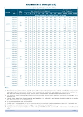 SmartJoist Design Guide 35 Aug 2021
Notes:
1. The hole chart is generated for single span joists with a maximum floor dead load of 62 kg/m2
with no wall or roof loads. It therefore does not apply for joists
supporting either parallel or perpendicular load bearing walls. These scenarios can be analysed by using the appropriate model within the SmartFrame soft-
ware. Help can be obtained for continuous spans by contacting the tech support helpline on 1300 668 690 or at techsupport@tilling.com.au
2. Hole locations are suitable for joist spacings up to 600 mm centres. Holes may be permitted closer to supports for some member when spacings of 450 or
300 mm are used
3. The clear distance between holes must equal or exceed twice the diameter of the largest hole, or twice the longest side of a rectangular hole and no more
than 3 holes in excess of 75 mm are allowed in any span
4. Do not cut or damage flanges under any circumstances
5. Except as noted in 1 and 2 above, a 40 mm hole at a minimum of 450 mm centres is allowed to be drilled anywhere in the web EXCEPT in cantilevered spans
6. If possible, holes in web should be positioned mid height, minimum edge clearance from any flange is 6 mm
7. A group of round holes at approximately the same location shall be permitted if they meet the requirements for a single round hole circumscribed around
them.
Assumed load (DL G = 62 kg/m2
, FLL Q = 2.0 kPa, FPL Q = 1.8 kN)
Joist code
Joist span
(mm)
Joist*
spacing
(mm)
Circular/square holes Rectangular holes
Hole diameter/square hole width (mm) Depth x width (mm)
75 100 125 150 175 200 225 250 125x150 150x300 175x350 200x400
Minimum distance from any support to the centre of the hole (mm)
SJ36058
1000-1499
300
to
600
300 300 300 300 300 300 300 300 300 300 400 ns
1500-1999 300 300 300 300 300 300 300 400 300 300 700 span/2
2000-2499 300 300 300 300 300 300 300 700 300 550 900 span/2
2500-2999 300 300 300 300 300 300 400 900 300 850 1200 span/2
3000-3499 300 300 300 300 300 300 650 1200 300 1200 1500 span/2
3500-3999 300 300 300 300 300 400 900 1400 300 1500 1750 span/2
4000-4499 300 300 300 300 300 600 1100 1700 300 1800 span/2 span/2
4500-5000 300 300 300 300 300 800 1400 1900 300 2200 span/2 span/2
SJ36090
1000-1499 300 300 300 300 300 300 300 300 300 300 300 300
300
to
600
1500-1999 300 300 300 300 300 300 300 300 300 300 450 700
2000-2499 300 300 300 300 300 300 300 400 300 300 750 1000
2500-2999 300 300 300 300 300 300 300 650 300 450 1000 1250
3000-3499 300 300 300 300 300 300 300 900 300 800 1300 1500
3500-3999 300 300 300 300 300 300 500 1150 300 1100 1600 span/2
4000-4499 300 300 300 300 300 300 750 1400 300 1450 1900 span/2
4500-4999 300 300 300 300 300 400 1000 1650 300 1800 2200 span/2
5000-5400 300 300 300 300 300 600 1200 1800 300 2100 2500 span/2
SJ40058
1000-1499
300
to
600
300 300 300 300 300 300 300 300 300 300 300 300
1500-1999 300 300 300 300 300 300 300 300 300 300 300 400
2000-2499 300 300 300 300 300 300 300 300 300 300 300 700
2500-2999 300 300 300 300 300 300 300 300 300 300 400 1000
3000-3499 300 300 300 300 300 300 300 300 300 300 800 1300
3500-3999 300 300 300 300 300 300 300 300 300 300 1100 1600
4000-4499 300 300 300 300 300 300 300 300 300 500 1500 1900
4500-4999 300 300 300 300 300 300 300 500 300 1000 1900 2300
5000-5499 300 300 300 300 300 300 300 700 300 1600 2300 2600
5500-6000 300 300 300 300 300 300 400 1000 300 1900 Span/2 Span/2
SJ40090
1000-1499
300
to
600
300 300 300 300 300 300 300 300 300 300 300 300
1500-1999 300 300 300 300 300 300 300 300 300 300 300 300
2000-2499 300 300 300 300 300 300 300 300 300 300 300 500
2500-2999 300 300 300 300 300 300 300 300 300 300 300 800
3000-3499 300 300 300 300 300 300 300 300 300 300 400 1100
3500-3999 300 300 300 300 300 300 300 300 300 300 800 1400
4000-4499 300 300 300 300 300 300 300 300 300 300 1100 1700
4500-4999 300 300 300 300 300 300 300 500 300 300 1600 2100
5000-5499 300 300 300 300 300 300 300 900 300 600 2000 2400
5500-6000 300 300 300 300 300 300 400 1000 300 1300 2400 2800
SmartJoist hole charts (Cont’d)
 