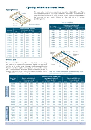 SmartJoist Design Guide 36 Aug 2021
Opening
width
Trimmer
span
Joist span
Truncated
joist span
Trimmer
span
Openings within SmartFrame floors
The tables below are for trimmer members of SmartJoists and LVL. Other SmartFrame
engineered timber products may also be used for this member, the designs for each of
these other material types can be simply calculated by using the SmartFrame software or
by contacting the tech support helpline on 1300 668 690 or at techsup-
port@tilling.com.au.
Trimmer
Trimmer
Truncated
joists
supported by
trimmer
Opening trimmer
Floor live load 1.5 kPa
Trimmer Joists
Trimming joists at floor opening often support the loads from stair string-
ers, as well as the concentrated load from the trimmer. The table below
has been set up to allow a load from stairs equally supported from the
floor below (or above) and the trimmer joists. In many cases this will pro-
vide a conservative result. Alternative designs can be readily obtained by
using the SmartFrame software or by contacting the tech support helpline
on 1300 668 690 or at techsupport@tilling.com.au.
Floor live load 1.5 kPa
SmartJoists
SmartLVL
15
SmartFrame
EWP
Maximum trimming joist span (mm)
Opening width 900 (mm) Opening width 1800 (mm) Opening width 2700 (mm)
Trimmer span (mm) Trimmer span (mm) Trimmer span (mm)
2000 3000 4000 5000 2000 3000 4000 5000 2000 3000 4000 5000
SJ20044 3300 3100 2800 2600 3400 3200 3100 3000 3700 3600 3600 3500
SJ24040 3700 3400 3200 3000 3600 3400 3100 3000 4000 3800 3700 3700
SJ24051 3900 3600 3400 3200 3800 3600 3400 3300 4100 4000 3900 3800
SJ24070 4200 3900 3700 3500 4100 3800 3600 3500 4400 4200 4000 4000
SJ24090 4500 4100 3900 3700 4300 4000 3800 3600 4500 4300 4200 4000
SJ25570 4800 4500 4200 4000 4600 4300 4100 3900 4800 4600 4400 4300
SJ30040 4300 4000 3700 3500 4100 3900 3700 3500 4400 4200 4100 3900
SJ30051 4500 4200 3900 3700 4300 4000 3800 3700 4600 4400 4200 4100
SJ30070 4900 4500 4200 4000 4600 4300 4100 3900 4800 4600 4400 4300
SJ30090 5100 4800 4500 4200 4900 4500 4300 4100 5100 4700 4500 4400
SJ36058 5300 4900 4700 4400 5000 4600 4400 4200 5200 4800 4600 4400
SJ36090 5700 5300 5000 4800 5400 5000 4800 4400 5500 5100 4900 4700
SJ40058 5800 5400 5100 4700 5500 5100 4800 4500 5500 5200 5000 4800
SJ40090 6100 5800 5500 5200 5800 5300 5000 4800 5800 5400 5100 4900
200x42 3600 3200 2900 2700 3600 3300 3100 3000 4000 3900 3700 3600
240x42 4200 3800 3500 3300 4100 3800 3600 3400 4400 4200 4000 3900
300x42 5100 4600 4300 4100 4800 4400 4100 4000 5000 4700 4500 4300
360x42 6000 5400 5100 4800 5500 5000 4700 4500 5600 5200 5000 4800
200x58 3900 3600 3300 3000 3900 3600 3400 3200 4200 4000 3900 3900
240x58 4600 4200 3900 3700 4400 4100 3800 3700 4700 4400 4200 4100
300x58 5600 5100 4800 4500 5200 1800 4500 4300 5300 5000 4800 4600
360x58 6600 6000 5600 5300 6000 5500 5100 4900 6000 5600 5300 5100
400x58 7200 6600 6200 5700 6500 6000 5600 5300 6500 6000 5700 5400
Maximum trimmer span (mm)
SmartLVL 15 Truncated joist span (mm)
1.5 3.0 4.5 6.0 7.2
200x42 3900 3200 2800 2500 2300
240x42 4500 3800 3300 3000 2800
300x42 5300 4500 4000 3700 3500
360x42 6100 5100 4600 4300 4100
200x58 4300 3600 3100 2800 2600
240x58 4900 4100 3700 3400 3100
300x58 5800 4900 4400 4100 3900
360x58 6600 5600 5000 4700 4400
400x58 7100 6000 5400 5000 4800
SmartJoist
Maximum trimmer span (mm)
Truncated joist span (mm)
1.5 3.0 4.5 6.0 7.2
SJ20044 3700 3000 2600 2300 2100
SJ24040 4000 3300 2900 2600 2400
SJ24051 4300 3500 3100 2800 2500
SJ24070 4600 3800 3400 3000 2800
SJ24090 4800 4000 3500 3300 3000
SJ30040 4600 3800 3400 3100 2800
SJ25570 4700 3900 3500 3100 2500
SJ30051 4900 3900 3600 3300 3100
SJ30070 5200 4300 3800 3500 3300
SJ30090 5500 4500 4000 3700 3500
SJ36058 5600 4700 4200 3800 3600
SJ36090 6100 5000 4500 4100 3900
SJ40058 5900 4900 4400 3700 3100
SJ40090 6500 5400 4800 4400 4100
Floor joist
supporting
trimmer
Note: Table based on spacing of 600 mm and maximum of 10 mm
DL deflection, FLL of 2.0 kPa and FPL of 2.7 kN
 