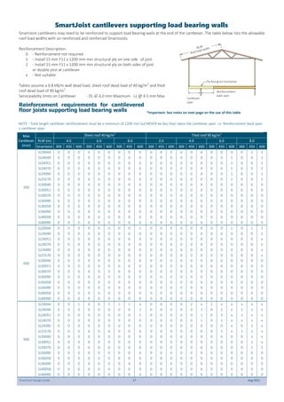 SmartJoist Design Guide 37 Aug 2021
SmartJoist cantilevers supporting load bearing walls
SmartJoist cantilevers may need to be reinforced to support load bearing walls at the end of the cantilever. The table below lists the allowable
roof load widths with un-reinforced and reinforced SmartJoists.
Reinforcement Description:
0 - Reinforcement not required
1 - Install 15 mm F11 x 1200 mm min structural ply on one side of joist
2 - Install 15 mm F11 x 1200 mm min structural ply on both sides of joist
or double joist at cantilever
x - Not suitable
Tables assume a 0.8 kN/m wall dead load, sheet roof dead load of 40 kg/m2
and tiled
roof dead load of 90 kg/m2
.
Serviceability limits on Cantilever - DL G: 6.0 mm Maximum - LL Q: 4.5 mm Max
Max
Cantilever
(mm)
Sheet roof 40 kg/m2
Tiled roof 90 kg/m2
RLW (m) 4.0 6.0 8.0 2.0 4.0 6.0 8.0
SmartJoist 300 450 600 300 450 600 300 450 600 300 450 600 300 450 600 300 450 600 300 450 600
300
SJ20044 0 0 0 0 0 0 0 0 0 0 0 0 0 0 0 0 0 0 0 1 2
SJ24040 0 0 0 0 0 0 0 0 0 0 0 0 0 0 0 0 0 1 0 0 2
SJ24051 0 0 0 0 0 0 0 0 0 0 0 0 0 0 0 0 0 1 0 0 2
SJ24070 0 0 0 0 0 0 0 0 0 0 0 0 0 0 0 0 0 1 0 0 2
SJ24090 0 0 0 0 0 0 0 0 0 0 0 0 0 0 0 0 0 1 0 0 1
SJ25570 0 0 0 0 0 0 0 0 0 0 0 0 0 0 0 0 0 1 0 0 1
SJ30040 0 0 0 0 0 0 0 0 0 0 0 0 0 0 0 0 0 0 0 0 0
SJ30051 0 0 0 0 0 0 0 0 0 0 0 0 0 0 0 0 0 0 0 0 0
SJ30070 0 0 0 0 0 0 0 0 0 0 0 0 0 0 0 0 0 0 0 0 0
SJ30090 0 0 0 0 0 0 0 0 0 0 0 0 0 0 0 0 0 0 0 0 0
SJ36058 0 0 0 0 0 0 0 0 0 0 0 0 0 0 0 0 0 0 0 0 0
SJ36090 0 0 0 0 0 0 0 0 0 0 0 0 0 0 0 0 0 0 0 0 0
SJ40058 0 0 0 0 0 0 0 0 0 0 0 0 0 0 0 0 0 0 0 0 0
SJ40090 0 0 0 0 0 0 0 0 0 0 0 0 0 0 0 0 0 0 0 0 0
600
SJ20044 0 0 0 0 0 0 0 0 1 0 0 0 0 0 0 0 0 1 0 1 2
SJ24040 0 0 0 0 0 0 0 0 0 0 0 0 0 0 0 0 0 0 0 0 1
SJ24051 0 0 0 0 0 0 0 0 0 0 0 0 0 0 0 0 0 0 0 0 x
SJ24070 0 0 0 0 0 0 0 0 0 0 0 0 0 0 0 0 0 0 0 0 x
SJ24090 0 0 0 0 0 0 0 0 0 0 0 0 0 0 0 0 0 0 0 0 x
SJ25570 0 0 0 0 0 0 0 0 0 0 0 0 0 0 0 0 0 0 0 0 x
SJ30040 0 0 0 0 0 0 0 0 0 0 0 0 0 0 0 0 0 0 0 0 0
SJ30051 0 0 0 0 0 0 0 0 0 0 0 0 0 0 0 0 0 0 0 0 0
SJ30070 0 0 0 0 0 0 0 0 0 0 0 0 0 0 0 0 0 0 0 0 0
SJ30090 0 0 0 0 0 0 0 0 0 0 0 0 0 0 0 0 0 0 0 0 0
SJ36058 0 0 0 0 0 0 0 0 0 0 0 0 0 0 0 0 0 0 0 0 0
SJ36090 0 0 0 0 0 0 0 0 0 0 0 0 0 0 0 0 0 0 0 0 0
SJ40058 0 0 0 0 0 0 0 0 0 0 0 0 0 0 0 0 0 0 0 0 0
SJ40090 0 0 0 0 0 0 0 0 0 0 0 0 0 0 0 0 0 0 0 0 0
SJ20044 0 0 1 0 0 1 1 1 x 0 0 0 0 2 x 1 x x x x x
900
SJ24040 0 0 0 0 0 0 0 0 1 0 0 0 0 0 1 0 2 x 1 x x
SJ24051 0 0 0 0 0 0 0 0 1 0 0 0 0 0 1 0 2 x 1 x x
SJ24070 0 0 0 0 0 0 0 0 0 0 0 0 0 0 1 0 1 x x x x
SJ24090 0 0 0 0 0 0 0 0 0 0 0 0 0 0 0 0 0 x 0 1 x
SJ25570 0 0 0 0 0 0 0 0 0 0 0 0 0 0 0 0 1 x 1 1 x
SJ30040 0 0 0 0 0 0 0 0 0 0 0 0 0 0 0 0 0 0 0 1 x
SJ30051 0 0 0 0 0 0 0 0 0 0 0 0 0 0 0 0 0 0 0 1 x
SJ30070 0 0 0 0 0 0 0 0 0 0 0 0 0 0 0 0 0 0 0 1 2
SJ30090 0 0 0 0 0 0 0 0 0 0 0 0 0 0 0 0 0 0 0 0 0
SJ36058 0 0 0 0 0 0 0 0 0 0 0 0 0 0 0 0 0 0 0 0 0
SJ36090 0 0 0 0 0 0 0 0 0 0 0 0 0 0 0 0 0 0 0 0 0
SJ40058 0 0 0 0 0 0 0 0 0 0 0 0 0 0 0 0 0 0 0 0 0
SJ40090 0 0 0 0 0 0 0 0 0 0 0 0 0 0 0 0 0 0 0 0 0
Reinforcement requirements for cantilevered
floor joists supporting load bearing walls
NOTE - Total length cantilever reinforcement must be a minimum of 1200 mm but NEVER be less than twice the cantilever span. i.e. Reinforcement back span
≥ cantilever span.
RLW
Roof load width
Cantilever
span
Reinforcement
back span
Ply face grain horizontal
*Important: See notes on next page on the use of this table
 