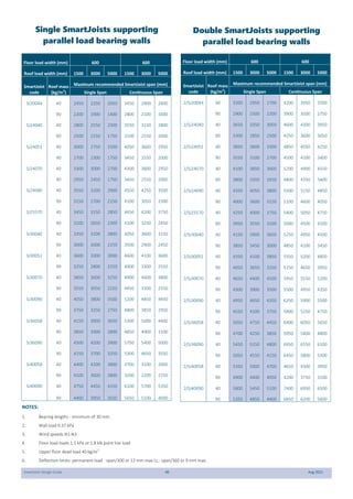 SmartJoist Design Guide 40 Aug 2021
Single SmartJoists supporting
parallel load bearing walls
NOTES:
1. Bearing lengths - minimum of 30 mm
2. Wall load 0.37 kPa
3. Wind speeds N1-N3
4. Floor load loads 1.5 kPa or 1.8 kN point live load
5. Upper floor dead load 40 kg/m2
6. Deflection limits: permanent load - span/300 or 12 mm max LL - span/360 or 9 mm max.
Floor load width (mm) 600 600
Roof load width (mm) 1500 3000 5000 1500 3000 5000
SmartJoist
code
Roof mass
(kg/m2
)
Maximum recommended SmartJoist span (mm)
Single Span Continuous Span
SJ20044 40 2450 2250 2050 3450 2900 2400
90 2200 1900 1400 2800 2100 1600
SJ24040 40 2800 2550 2300 3550 3150 2800
90 2500 2150 1750 3100 2550 2000
SJ24051 40 3000 2750 2500 4050 3600 2950
90 2700 2300 1750 3450 2550 2000
SJ24070 40 3300 3000 2700 4300 3600 2950
90 2950 2450 1750 3450 2550 2000
SJ24090 40 3550 3200 2900 4550 4250 3500
90 3150 2700 2150 4100 3050 2300
SJ25570 40 3450 3150 2850 4450 4200 3750
90 3100 2650 2300 4100 3250 2450
SJ30040 40 3350 3100 2800 4050 3600 3150
90 3000 2600 2250 3500 2900 2450
SJ30051 40 3600 3300 3000 4600 4100 3600
90 3250 2800 2250 4000 3300 2550
SJ30070 40 3850 3600 3250 4900 4600 3800
90 3550 3050 2250 4450 3300 2550
SJ30090 40 4050 3800 3500 5200 4850 4450
90 3750 3250 2750 4800 3850 2950
SJ36058 40 4150 3900 3650 5300 5000 4400
90 3850 3400 2800 4850 4000 3100
SJ36090 40 4500 4200 3900 5750 5400 5000
90 4150 3700 3250 5300 4650 3550
SJ40058 40 4400 4100 3800 3700 3100 2000
90 4100 3600 2800 3200 2200 1550
SJ40090 40 4750 4450 4150 6100 5700 5350
90 4400 3950 3550 5650 5100 4000
Floor load width (mm) 600 600
Roof load width (mm) 1500 3000 5000 1500 3000 5000
SmartJoist
code
Roof mass
(kg/m2
)
Maximum recommended SmartJoist span (mm)
Single Span Continuous Span
2/SJ20044 40 3200 2950 2700 4200 3950 3700
90 2900 2500 2200 3900 3500 2750
2/SJ24040 40 3650 3350 3050 4600 4300 3950
90 3300 2850 2500 4250 3600 3050
2/SJ24051 40 3850 3600 3300 4850 4550 4250
90 3550 3100 2700 4500 4100 3400
2/SJ24070 40 4100 3850 3600 5200 4900 4550
90 3800 3350 2950 4800 4350 3400
2/SJ24090 40 4350 4050 3800 5500 5150 4850
90 4000 3600 3150 5100 4600 4050
2/SJ25570 40 4250 4000 3750 5400 5050 4750
90 3950 3550 3100 5000 4500 4100
2/SJ30040 40 4150 3900 3650 5250 4950 4500
90 3850 3450 3000 4850 4100 3450
2/SJ30051 40 4350 4100 3850 5550 5200 4850
90 4050 3650 3250 5150 4650 3950
2/SJ30070 40 4650 4400 4100 5950 5550 5200
90 4300 3900 3500 5500 4950 4350
2/SJ30090 40 4950 4650 4350 6250 5900 5500
90 4550 4100 3750 5800 5250 4750
2/SJ36058 40 5050 4750 4450 6400 6050 5650
90 4700 4250 3850 5950 5400 4800
2/SJ36090 40 5450 5150 4800 6950 6550 6100
90 5050 4550 4150 6450 5800 5300
2/SJ40058 40 5350 5000 4700 4650 4300 3950
90 4900 4400 4050 4200 3750 3100
2/SJ40090 40 5800 5450 5100 7400 6950 6500
90 5350 4850 4400 6850 6200 5600
Double SmartJoists supporting
parallel load bearing walls
 