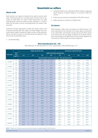 SmartJoist Design Guide 45 Aug 2021
About roofs
Roof members are subject to dead and live loads as well as wind
loads. These wind loads can act either down onto the roof, or can
create an uplift effect. For roofs of light construction, the uplift
loads generally control the maximum span, whereas it is usual for
dead and live loads to be the controlling factors for heavier roofs
(e.g. tiles).
SmartJoists, by their large depth to width ratio, perform well in roof
situations providing that their upper and lower flanges have ade-
quate lateral support provided by battens and/or ceiling materials.
Due to this fact, the spans in the table below only apply for roofs
which meet the following criteria:
1. Enclosed building
2. Ceiling fastened to the underside of bottom flange or adequate
lateral supports to bottom flange at a minimum of 600 mm
centres
3. Roofs are constructed as per details R1 to R9 of this manual
4. Batten spacing at a maximum of 1200 centres
Tie downs
Wind loadings on light roofs can produce net uplift pressures. The
same requirements and methods of tie down apply to SmartJoists
as for solid timber roof members except that any tie down system
must extend over the top flange. Guidance for tie down require-
ments are provided in AS 1684 series but with specific adaptions for
SmartJoists as showin detail xxx and xxx on page yyy
Joist Code
Roof
mass
(kg/m2
)
Single span @ 25o
pitch Continuous 2 span @ 25o
pitch
Rafter/roof beam spacing (mm)
450 600 900 1200 450 600 900 1200
Recommended maximum rafter span - Plan dimension (mm)
SJ20044
40 5400 5000 4400 4100 N/A(1)
N/A(1)
N/A(1)
4550
90 3850 3500 3050 2750 N/A(1)
4900 4250 3800
SJ24040
40 5600 5150 4500 4100 N/A(1)
N/A(1)
4850 4300
90 4350 3950 3450 3100 N/A(1)
4750 4050 3550
SJ24051
40 6000 5550 4850 4450 N/A(1)
N/A(1)
N/A(1)
5200
90 4700 4250 3700 3350 N/A(1)
N/A(1)
4950 4350
SJ24070
40 6600 6050 5350 4850 N/A(1)
N/A(1)
N/A(1)
N/A(1)
90 5100 4650 4050 3650 N/A(1)
N/A(1)
N/A(1)
N/A(1)
SJ24090
40 7000 6500 5750 5250 N/A(1)
N/A(1)
N/A(1)
N/A(1)
90 5500 5050 4400 3950 N/A(1)
N/A(1)
N/A(1)
N/A(1)
SJ25570
40 6800 6400 5800 5400 N/A(1)
N/A(1)
N/A(1)
N/A(1)
90 5700 5300 4600 4100 N/A(1)
N/A(1)
6000 N/A(1)
SJ30040
40 6600 6100 5400 4850 N/A(1)
N/A(1)
N/A(1)
N/A(1)
90 5200 4700 4100 3700 N/A(1)
N/A(1)
N/A(1)
N/A(1)
SJ30051
40 7100 6550 5800 5300 N/A(1)
N/A(1)
N/A(1)
N/A(1)
90 5600 5050 4450 4000 N/A(1)
N/A(1)
N/A(1)
N/A(1)
SJ30070
40 7800 7200 6350 5800 N/A(1)
N/A(1)
N/A(1)
N/A(1)
90 6100 5550 4850 4400 N/A(1)
N/A(1)
N/A(1)
N/A(1)
40 8250 7700 6800 6250 N/A(1)
N/A(1)
N/A(1)
N/A(1)
SJ30090
90 6550 6000 5200 4700 N/A(1)
N/A(1)
N/A(1)
N/A(1)
SJ36058
40 8450 7950 7000 6400 N/A(1)
N/A(1)
N/A(1)
N/A(1)
90 6750 6150 5400 4850 N/A(1)
N/A(1)
N/A(1)
N/A(1)
SJ36090
40 9150 8650 7800 7150 N/A(1)
N/A(1)
N/A(1)
N/A(1)
90 7550 6900 6000 5450 N/A(1)
N/A(1)
N/A(1)
N/A(1)
SJ40058
40 8450 7950 7250 6750 N/A(1)
N/A(1)
N/A(1)
N/A(1)
90 7050 6600 5900 5550 N/A(1)
N/A(1)
N/A(1)
N/A(1)
SJ40090
40 9650 9150 8350 7750 N/A(1)
N/A(1)
N/A(1)
N/A(1)
90 8150 7450 6500 5900 N/A(1)
N/A(1)
N/A(1)
N/A(1)
NOTE: (1)
Maximum Continuous spans exceed the maximum available length of the SmartJoist
Wind Classification N1 - N3
Max Deflections DL: Min pan/300 or 20 mm LL: Span/250 WL: Span/150 Max Slope = 25°.
SmartJoist as rafters
 