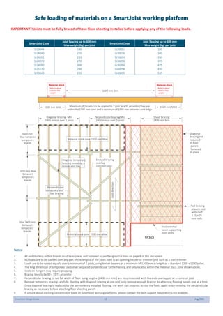 SmartJoist Design Guide 52 Aug 2021
Safe loading of materials on a SmartJoist working platform
IMPORTANT!! Joists must be fully braced of have floor sheeting installed before applying any of the following loads.
VOID
Diagonal temporary
bracing providing a
braced end bay
Void trimmer
beam supporting
floor joists
Maximumof 2 loads can be appliedto 1 joist length,providingtheyare
withinthe 1500 mm zone and a minimumof 1000 mm betweenzone edge
1000 mm Min
Diagonal / sheet bracing bays required every 7.5 m
Diagonal
bracing not
required
if floor
panels
fastened
in place
Material stack zone 1500 mm Max
Joist
direction
Nail bracing
at each joist
with 2 off
3.15 x 75
mm nails.
Max 2400 mm
between
temporary
braces
2400 mm Max
between
temporary
braces
Material stack zone 1500 mm Max
Perpendicular bracing
-Min
2400 mm or over 5 joists
Diagonal bracing- Min
2400 mm or over 5 joists
Sheet bracing
2400 mm Min
1600 mm
Max between
temporary
braces
Material stack -refer
to table above for max
weight
Material stack
Material stack
Refer to above
table for Max
weigth
Refer to above
table for Max
weigth
1500 mm MAX 1500 mm MAX
Perpendicular
temporary end
bay bracing
Ends of bracing
overlap
common joist
SmartJoist Code
Joist Spacing up to 600 mm
Max weight (kg) per joist
SmartJoist Code
Joist Spacing up to 600 mm
Max weight (kg) per joist
SJ20044 180 SJ30051 295
SJ24040 210 SJ30070 345
SJ24051 235 SJ30090 390
SJ24070 270 SJ36058 395
SJ24090 300 SJ36090 475
SJ25570 290 SJ40058 450
SJ30040 265 SJ40090 535
Notes:
1. All end blocking or Rim Boards must be in place, and fastened as per fixing instructions on page 8 of this document
2. NO loads are to be stacked over any part of the lengths of the joists fixed to an opening header or trimmer joist such as a stair trimmer
3. Loads are to be spread equally over a minimum of 2 joists, using timber bearers at a minimum of 1200 mm in length or a standard 1200 x 1200 pallet.
4. The long dimension of temporary loads shall be placed perpendicular to the framing and only located within the material stack zone shown above.
5. Joists on hangers may require propping
6. Bracing lines to be 90 x 35 F5 or similar
7. Perpendicular bracing to run full width of floor. Long lengths (2400 mm min.) are recommended with the ends overlapped at a common joist
8. Remove temporary bracing carefully. Starting with diagonal bracing at one end, only remove enough bracing to attaching flooring panels one at a time.
Once diagonal bracing is replaced by the permanently installed flooring, the work can progress across the floor, again only removing the perpendicular
bracing as necessary before attaching floor sheeting panels
9. If unsure about stacking concentrated loads on SmartJoist working platforms, please contact the tech support helpline on 1300 668 690.
 