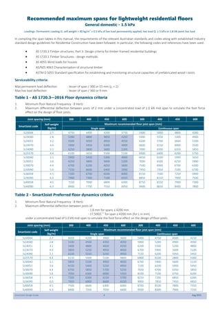 SmartJoist Design Guide 4 Aug 2021
In compiling the span tables in this manual, the requirements of the relevant Australian standards and codes along with established Industry
standard design guidelines for Residential Construction have been followed. In particular, the following codes and references have been used:
 AS 1720.3 Timber structures. Part 3: Design criteria for timber-framed residential buildings
 AS 1720.1 Timber Structures - design methods
 AS 4055 Wind loads for houses
 AS/NZS 4063 Characterisation of structural timber
 ASTM D 5055 Standard specification for establishing and monitoring structural capacities of prefabricated wood I-Joists
Serviceability criteria:
Max permanent load deflection - lesser of span / 300 or 15 mm (j2 = 2)
Max live load deflection - lesser of span / 360 or 9 mm
Table 1 - AS 1720.3—2016 Floor dynamics criteria
1. Minimum floor Natural Frequency - 8 Hertz
2. Maximum differential deflection between joists of 2 mm under a concentrated load of 1.0 kN mid-span to simulate the foot force
effect on the design of floor joists.
Table 2 - SmartJoist Preferred floor dynamics criteria
1. Minimum floor Natural Frequency - 8 Hertz
2. Maximum differential deflection between joists of:
- 1.8 mm for spans ≤ 4200 mm
- 17,500/L1.1
for span ≥ 4200 mm (for L in mm)
under a concentrated load of 1.0 kN mid-span to simulate the foot force effect on the design of floor joists.
Recommended maximum spans for lightweight residential floors
Loadings: Permanent Loading G: self weight + 40 kg/m2
+ 0.5 kPa of live load permanently applied, live load Q: 1.5 kPa or 1.8 kN point live load
General domestic - 1.5 kPa
Joist spacing (mm) 300 400 450 600 300 400 450 600
SmartJoist code
Self weight
(kg/m)
Maximum recommended floor joist span (mm)
Single span Continuous span
SJ20044 2.7 4750 4400 4200 3750 5400 5000 4800 4300
SJ24040 2.8 5200 4800 4650 4250 5900 5550 5300 4900
SJ24051 3.2 5500 5050 4950 4550 6200 5700 5600 5100
SJ24070 4.0 5900 5450 6300 4900 6600 6150 6000 5500
SJ24090 5.1 6250 5800 5600 5200 7000 6500 6350 5850
SJ25570 4.4 6100 5650 5500 5100 6900 6400 6200 5750
SJ30040 3.1 5900 5450 5300 4900 6650 6100 5900 5650
SJ30051 3.6 6250 5800 5600 5200 7000 6500 6250 5900
SJ30070 4.4 6700 6200 6050 5600 7500 6900 6700 6300
SJ30090 5.6 7150 6600 6400 5900 7950 7350 7100 6700
SJ36058 4.5 7200 6700 6500 6000 8150 7500 7250 6900
SJ36090 6.0 7900 7300 7100 6550 8850 8150 7900 7500
SJ40058 4.5 7550 7000 6800 6300 8750 8150 7900 7300
SJ40090 6.3 8400 7750 7550 6950 9400 8650 8400 7800
Joist spacing (mm) 300 400 450 600 300 400 450 600
SmartJoist code
Self weight
(kg/m)
Maximum recommended floor joist span (mm)
Single span Continuous span
SJ20044 2.7 4650 4200 3900 3600 5400 4750 4500 4150
SJ24040 2.8 5100 4500 4350 4050 5900 5200 4900 4500
SJ24051 3.2 5400 4800 4650 4350 6200 5500 5200 4800
SJ24070 4.0 5850 5250 4950 4650 6700 5900 5600 5100
SJ24090 5.1 6150 5550 5250 4950 7150 6200 5950 5450
SJ25570 4.4 6150 5400 5100 4800 6900 6100 2800 5300
SJ30040 3.1 5850 5100 4950 4650 6700 5900 5600 5150
SJ30051 3.6 6150 5400 5250 4950 7100 6200 5900 5450
SJ30070 4.4 6750 5850 5700 5250 7650 6700 6350 5850
SJ30090 5.6 7050 6300 6000 5550 8100 7100 6750 6200
SJ36058 4.5 7200 6300 6150 5700 8250 7200 6850 6300
SJ36090 6.0 7950 6900 6600 6150 9000 7850 7450 6850
SJ40058 4.5 7500 6600 6300 6000 8700 8100 7800 7350
SJ40090 6.3 8400 7350 7050 6600 9500 8300 7900 7250
 