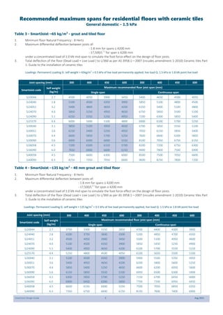 SmartJoist Design Guide 5 Aug 2021
Table 3 - SmartJoist –65 kg/m2
- grout and tiled floor
1. Minimum floor Natural Frequency - 8 Hertz
2. Maximum differential deflection between joists of:
- 1.8 mm for spans ≤ 4200 mm
- 17,500/L1.1
for span ≥ 4200 mm
under a concentrated load of 1.0 kN mid-span to simulate the foot force effect on the design of floor joists.
3. Total deflection of the floor (Dead Load + Live Load ) to L/360 as per AS 3958.1—2007 (incudes amendment 1-2010) Ceramic tiles Part
1: Guide to the installation of ceramic tiles
Table 4 - SmartJoist –135 kg/m2
- 40 mm grout and tiled floor
1. Minimum floor Natural Frequency - 8 Hertz
2. Maximum differential deflection between joists of:
- 1.8 mm for spans ≤ 4200 mm
- 17,500/L1.1
for span ≥ 4200 mm
under a concentrated load of 1.0 kN mid-span to simulate the foot force effect on the design of floor joists.
3. Total deflection of the floor (Dead Load + Live Load ) to L/360 as per AS 3958.1—2007 (incudes amendment 1-2010) Ceramic tiles Part
1: Guide to the installation of ceramic tiles
Recommended maximum spans for residential floors with ceramic tiles
Loadings: Permanent Loading G: self weight + 65kg/m2
+ 0.5 kPa of live load permanently applied, live load Q: 1.5 kPa or 1.8 kN point live load
General domestic - 1.5 kPa
Loadings: Permanent Loading G: self weight + 135 kg/m2
+ 0.5 kPa of live load permanently applied, live load Q: 1.5 kPa or 1.8 kN point live load
Joist spacing (mm) 300 400 450 600 300 400 450 600
SmartJoist code
Self weight
(kg/m)
Maximum recommended floor joist span (mm)
Single span Continuous span
SJ20044 2.7 4500 4050 3900 3450 5400 4650 4500 4050
SJ24040 2.8 5100 4500 4350 3900 5850 5100 4800 4500
SJ24051 3.2 5400 4800 4650 4200 6150 5400 5100 4800
SJ24070 4.0 5850 5250 4950 4650 6750 5850 5500 5100
SJ24090 5.1 6150 5550 5250 4950 7200 6300 5850 5400
SJ25570 4.4 6000 5400 5100 4800 6900 6100 5700 5250
SJ30040 3.1 5850 5100 4950 4650 6700 5850 5550 5100
SJ30051 3.6 6150 5400 5250 4950 7050 6150 5850 5400
SJ30070 4.4 6600 5850 5700 5250 7600 6600 6300 5850
SJ30090 5.6 6900 6300 6000 5550 8100 7050 6750 6150
SJ36058 4.5 7200 6300 6150 5700 8200 7200 6750 6300
SJ36090 6.0 7650 6900 6600 6150 9000 7800 7500 6900
SJ40058 4.5 7500 6600 6300 6000 8500 7500 7050 6600
SJ40090 6.3 8250 7350 7050 6600 9600 8250 7800 7200
Joist spacing (mm) 300 400 450 600 300 400 450 600
SmartJoist code
Self weight
(kg/m)
Maximum recommended floor joist span (mm)
Single span Continuous span
SJ20044 2.7 3750 3300 3150 2850 4700 4400 4300 3900
SJ24040 2.8 4200 3750 3600 3300 5200 4850 4700 4350
SJ24051 3.2 4500 4050 3900 3450 5500 5100 4950 4600
SJ24070 4.0 5100 4500 4350 3900 5850 5450 5250 4900
SJ24090 5.1 5400 4950 4650 4200 6100 5700 5550 5150
SJ25570 4.4 5250 4800 4500 4050 6100 5650 5500 5100
SJ30040 3.1 5100 4500 4350 3900 5900 5500 5350 4950
SJ30051 3.6 5400 4950 4650 4200 6200 5800 5600 5250
SJ30070 4.4 5850 5400 5250 4650 6600 6200 6050 5600
SJ30090 5.6 6150 5850 5550 5100 6950 6500 6300 5900
SJ36058 4.5 6300 5850 5700 5250 7150 6700 6450 6000
SJ36090 6.0 6900 6450 6300 5850 7700 7200 6950 6450
SJ40058 4.5 6600 6150 6000 5550 7500 7050 6850 6350
SJ40090 6.3 7350 6750 6600 6150 8150 7600 7400 6900
 